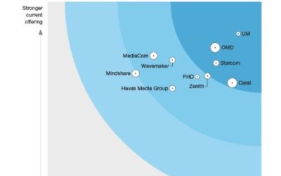 UM Named a Leader in “Global Media Agencies” Report from Independent Research Firm